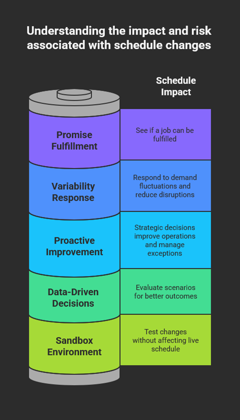 Impact and risk associated with schedule changes