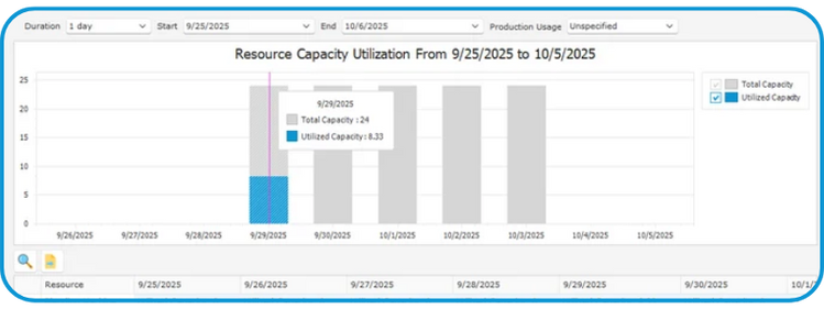 Resource Capacity Utilization Report
