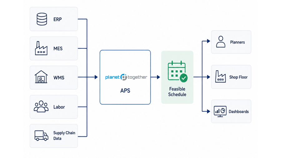 APS Integrations for ERP, MES, WMS, and Supply Chain Systems