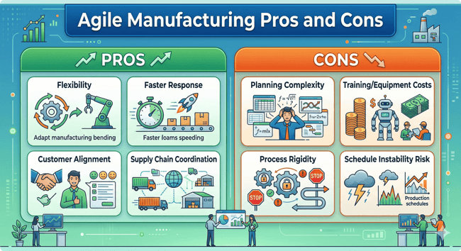 Infographic showing the main advantages and disadvantages of agile manufacturing, including faster response to demand, greater flexibility, stronger coordination, higher planning complexity, added investment, and process limitations.