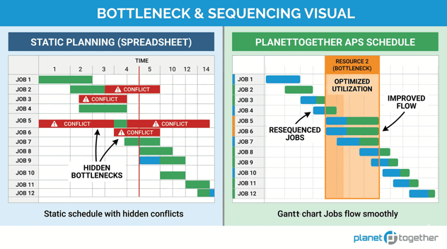 Side-by-side scheduling visual comparing spreadsheet-based static planning with an APS schedule, showing hidden conflicts on the left and optimized bottleneck sequencing and improved job flow on the right.