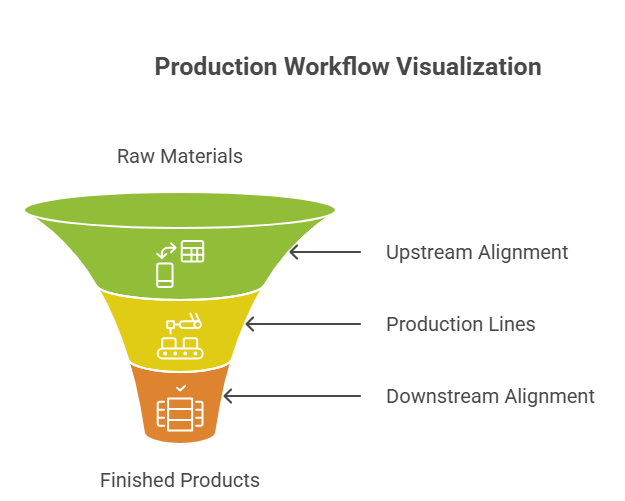 Concept_An example workflow diagram or photo from a plant showing production lines or a Gantt chart on a screen (blur sensitive data)Purpose_It contextualizes the part about upstream and downstream align