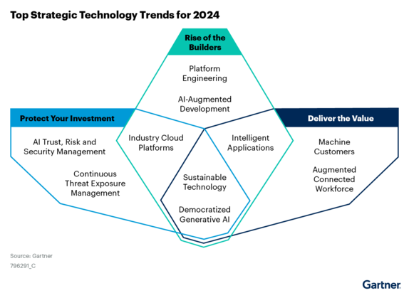 Digital Transformation Trends