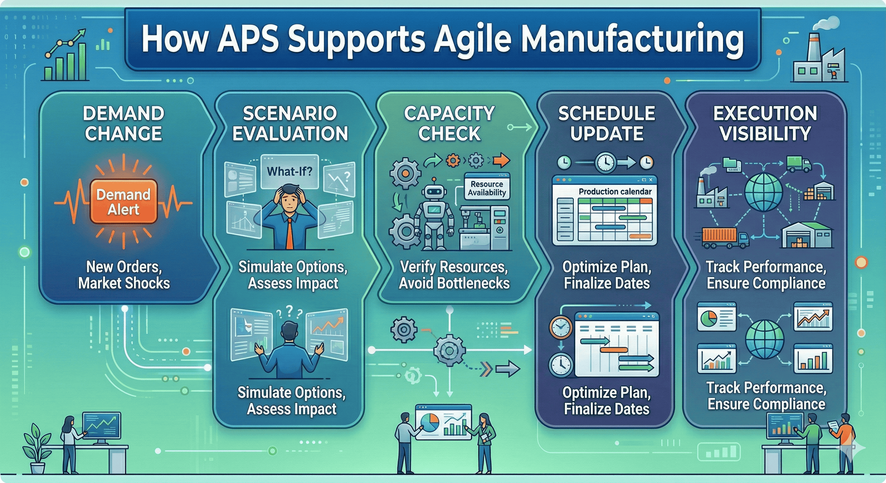 Workflow diagram showing how Advanced Planning and Scheduling software supports agile manufacturing through scenario planning, capacity analysis, schedule updates, bottleneck visibility, and faster response to change.