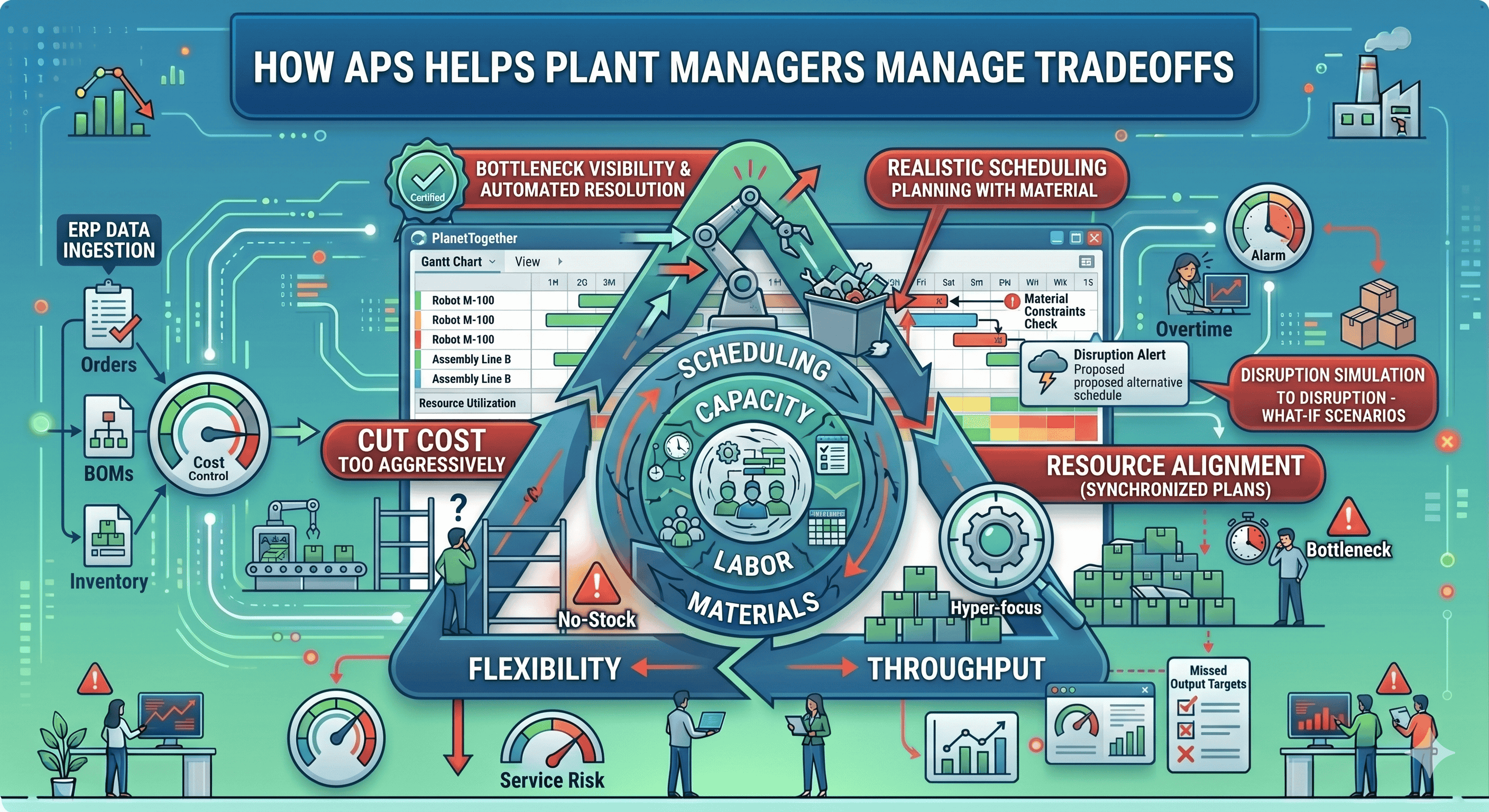 Infographic showing how output, cost, and quality tradeoffs affect plant performance, including overtime, rework, bottlenecks, flexibility, and throughput.