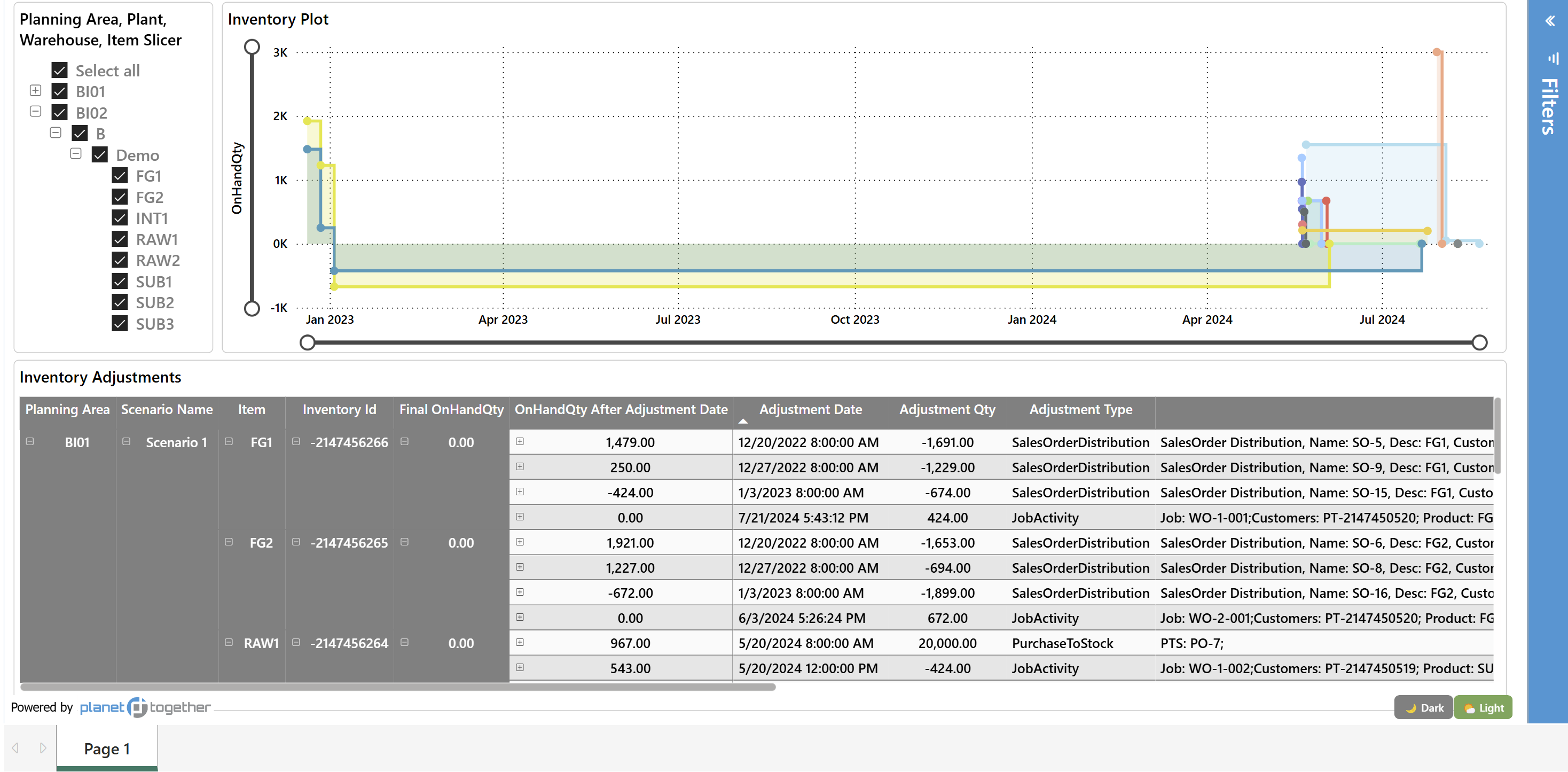 Inventories Report