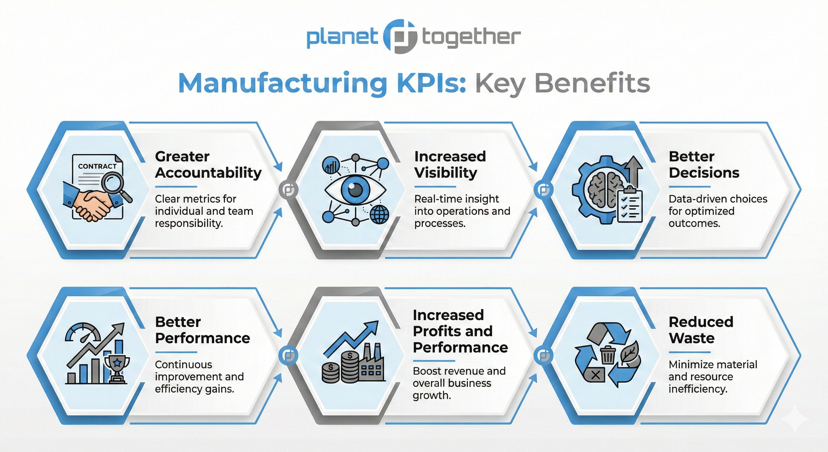 Infographic: “Manufacturing KPIs: Key Benefits” (PlanetTogether) showing six benefits of KPI tracking—accountability, visibility, better decisions, improved performance, higher profits, and reduced waste—with icons in a two-row flow.