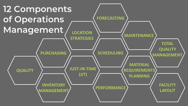 the 12 components of operations management