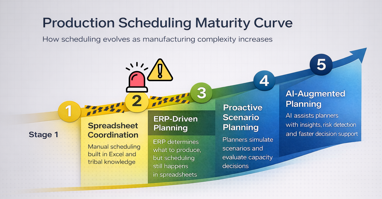 Production Scheduling Maturity Curve showing five stages from manual scheduling and spreadsheet coordination (with alert) to ERP-driven planning, proactive scenario planning, and AI-augmented planning.