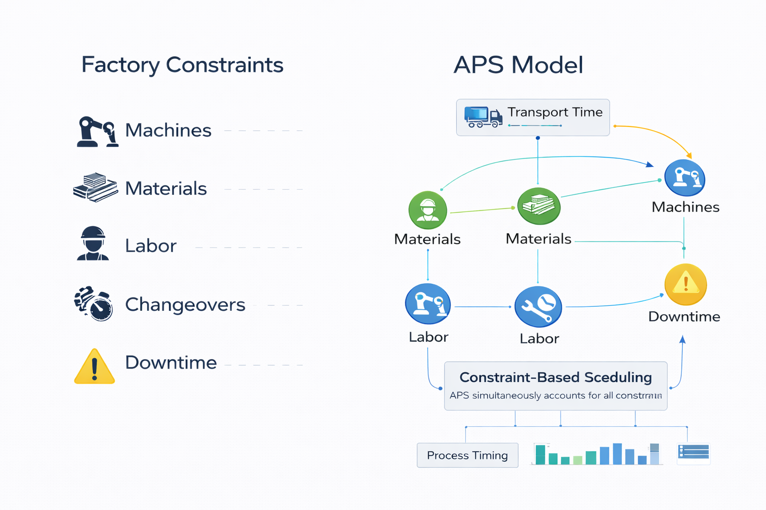Diagram comparing factory constraints (machines, materials, labor, changeovers, downtime) with an APS model linking transport time, materials, labor, machines, and downtime into constraint-based scheduling and process timing metrics.