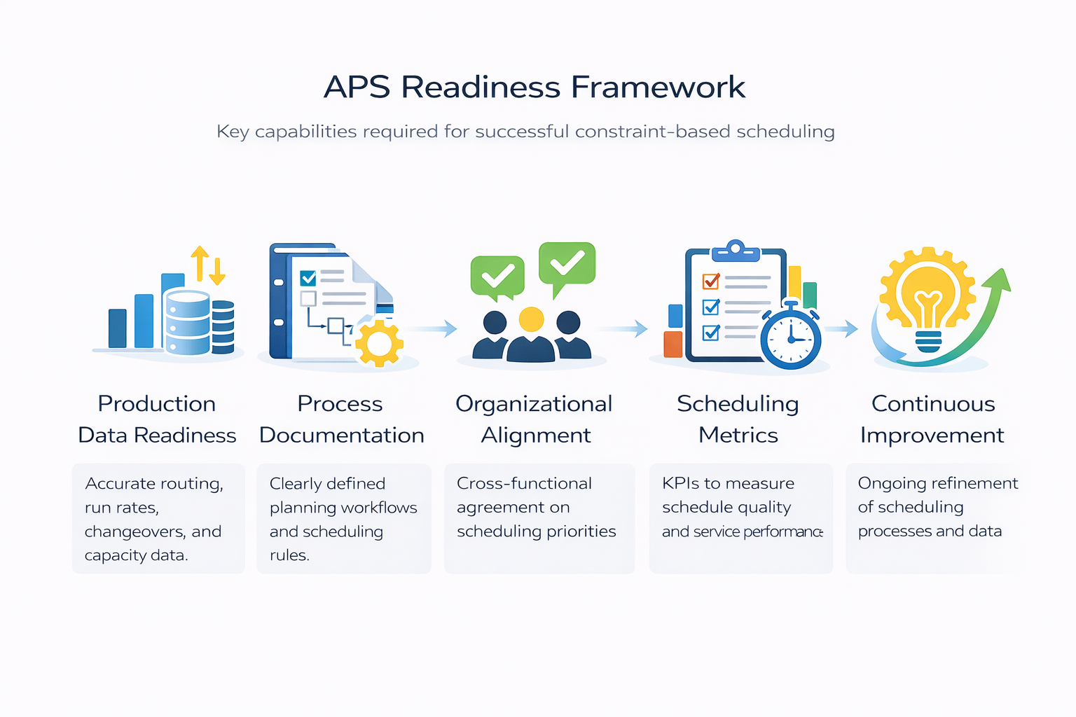 Infographic titled “APS Readiness Framework” showing five APS readiness areas: Production Data Readiness, Process Documentation, Organizational Alignment, Scheduling Metrics, and Continuous Improvement.