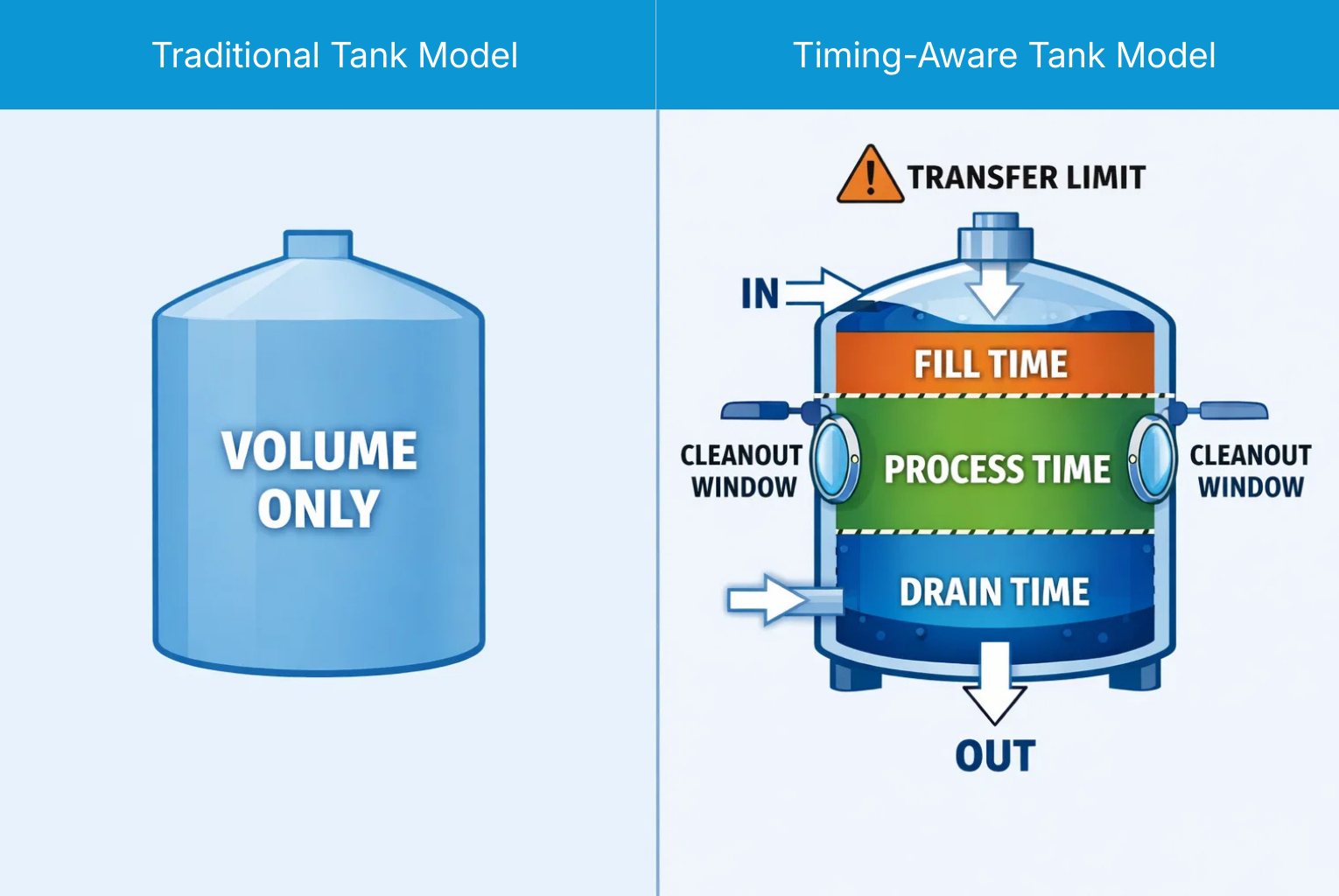 The Gaps Inside Traditional Tank Models