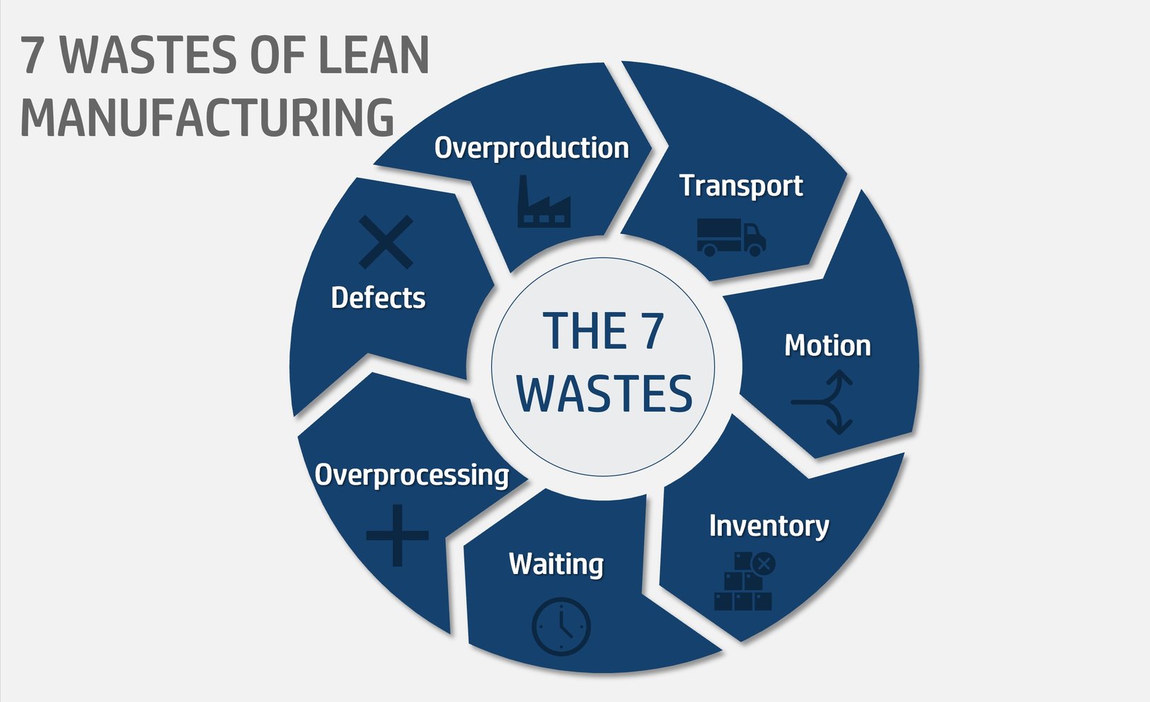 Решение проблем бережливое производство. 7 Wastes of Lean. 7 Видов потерь Бережливое производство. Lean Бережливое производство. Потери в бережливом производстве.