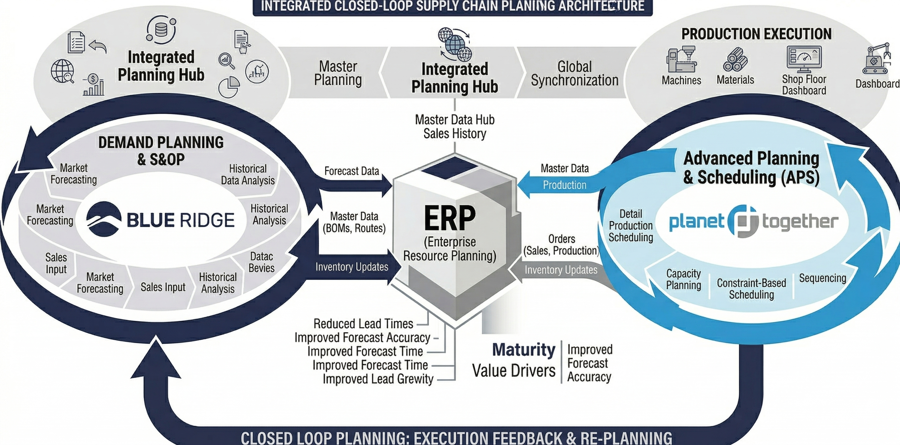 How Closed-Loop Planning Connects Demand and Scheduling