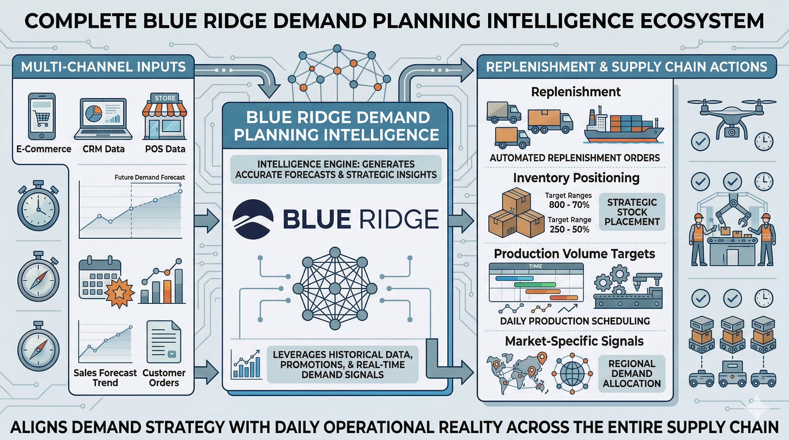 What Demand Planning Contributes