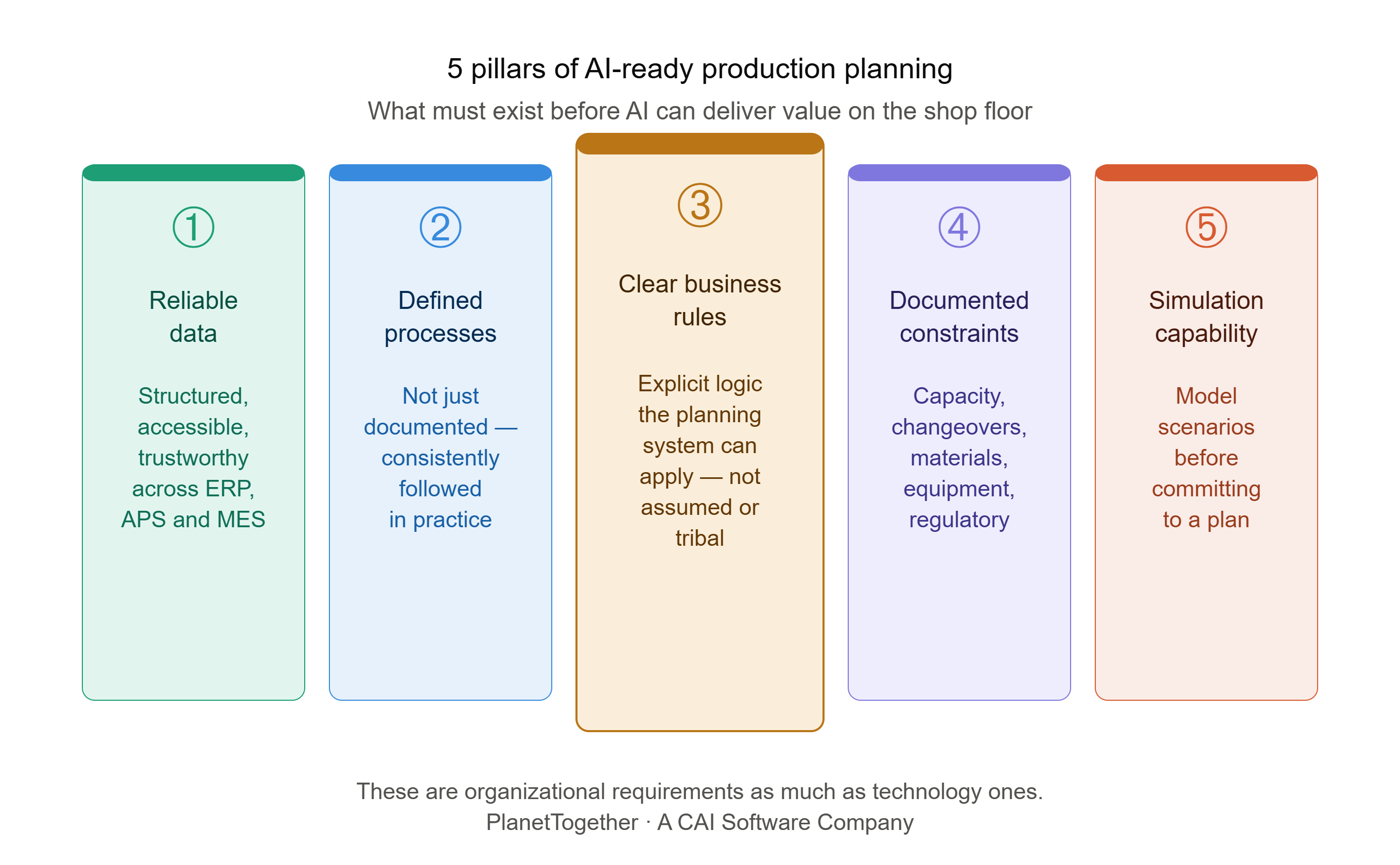 Infographic showing the five pillars of AI-ready production planning: (1) Reliable data — structured, accessible, and trustworthy across ERP, APS, and MES; (2) Defined processes — consistently followed in practice, not just documented; (3) Clear business rules — explicit logic the planning system can apply; (4) Documented constraints — capacity, changeovers, materials, equipment, and regulatory requirements; (5) Simulation capability — the ability to model scenarios before committing to a plan. Created by PlanetTogether, a CAI Software company.