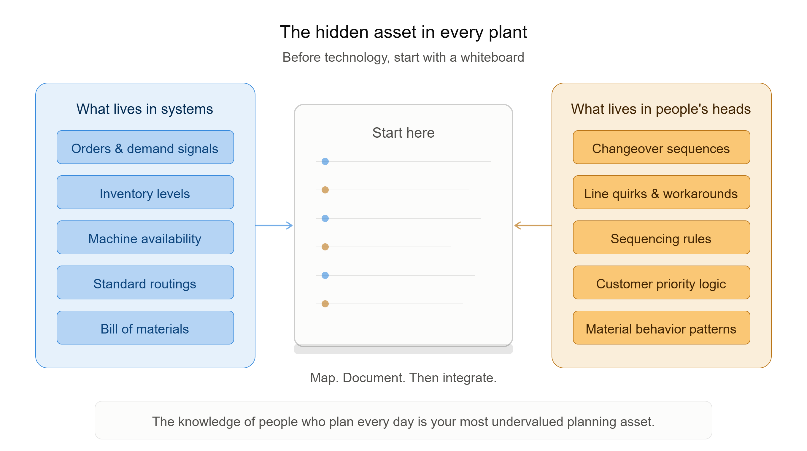 Diagram illustrating the hidden asset in every manufacturing plant. On the left, a blue panel shows what lives in systems: orders and demand signals, inventory levels, machine availability, standard routings, and bill of materials. On the right, an amber panel shows what lives in people's heads: changeover sequences, line quirks and workarounds, sequencing rules, customer priority logic, and material behavior patterns. In the center, a whiteboard represents the starting point — where tacit knowledge is mapped and documented before any technology integration begins. Caption reads: "The knowledge of people who plan every day is your most undervalued planning asset." Created by PlanetTogether, a CAI Software company.