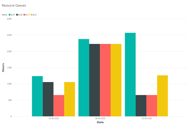 resource queue in capacity planning