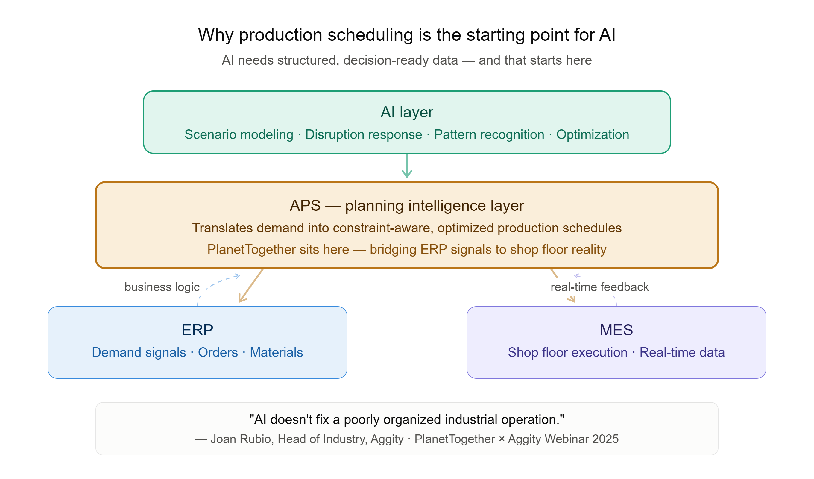Layered architecture diagram showing why Advanced Planning and Scheduling (APS) is the starting point for AI in manufacturing. AI sits at the top, powered by structured data from the APS planning intelligence layer, which connects ERP demand signals and MES shop floor execution data. PlanetTogether APS bridges ERP and MES to create the data environment AI requires. Includes the quote: "AI doesn't fix a poorly organized industrial operation." — Joan Rubio, Head of Industry, Aggity.