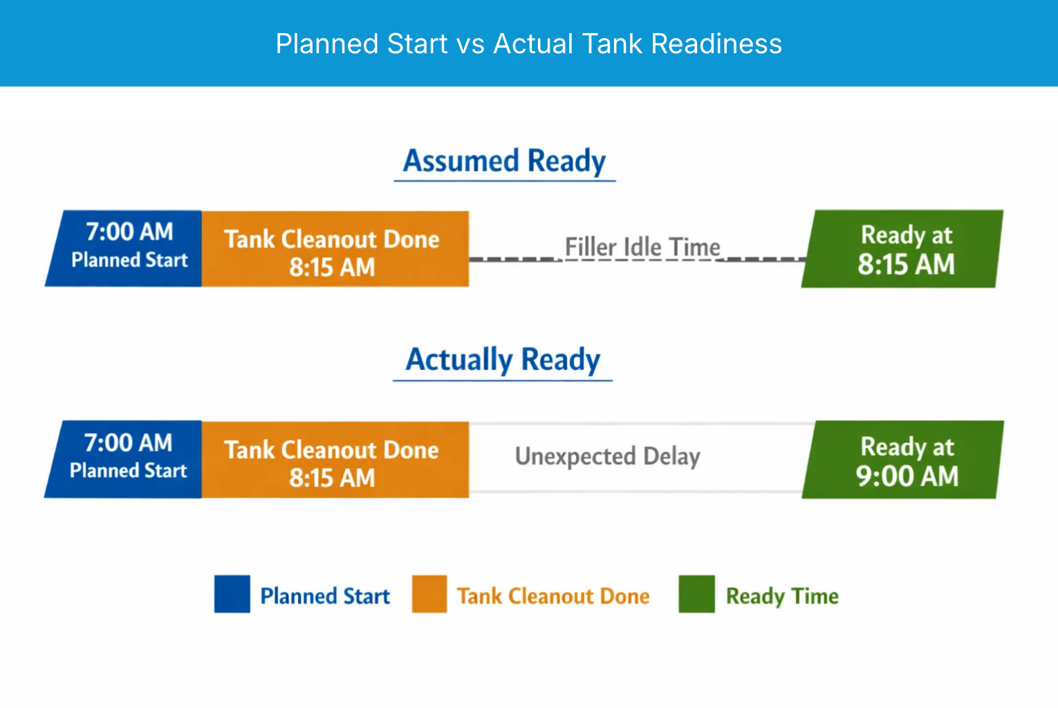 timeline graphic showing a planned start vs actual tank readiness