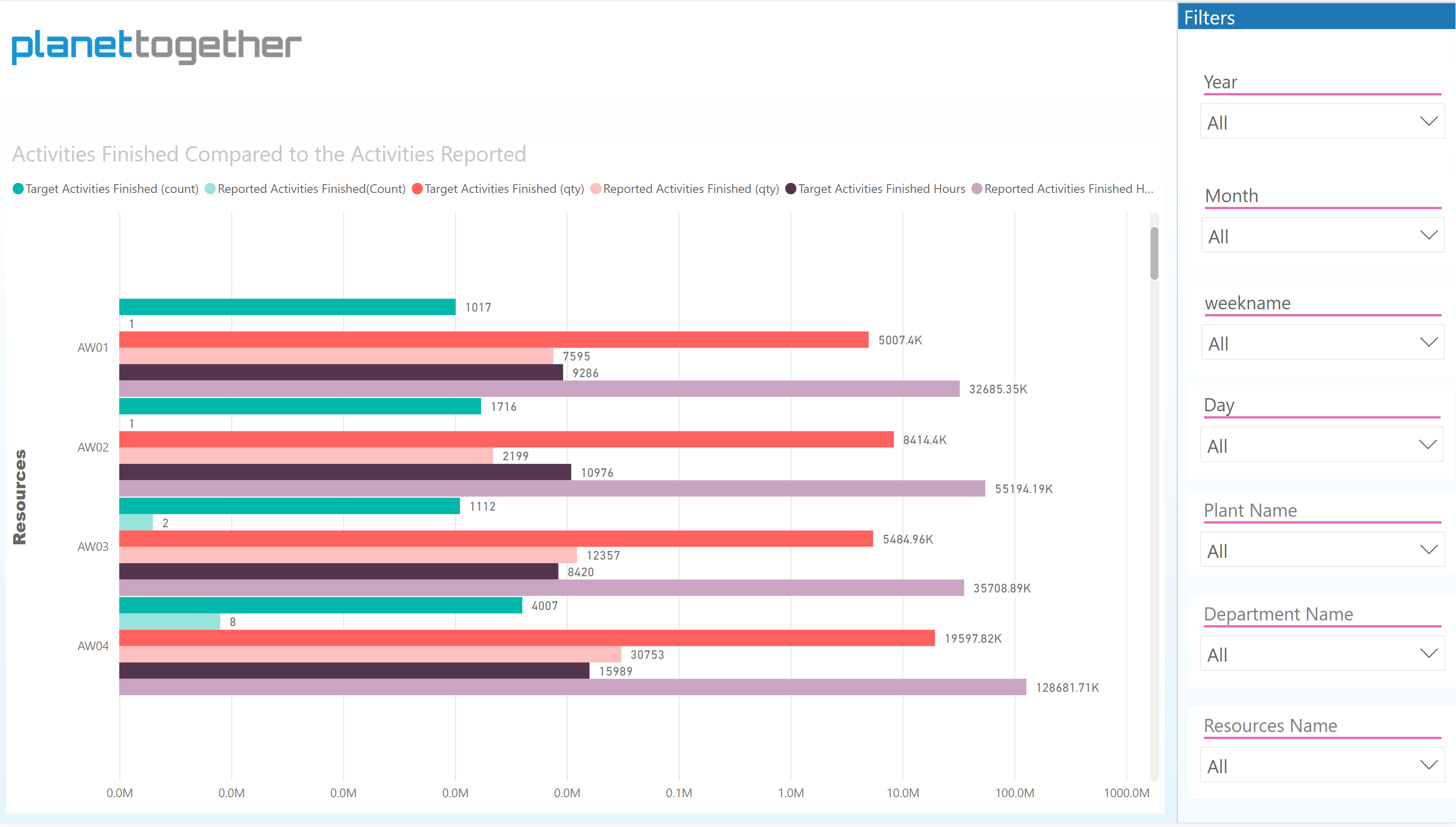 analytics report offered by planettogether