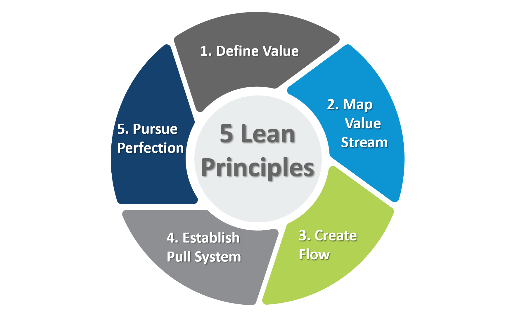 What are the 5 principles of Lean production?